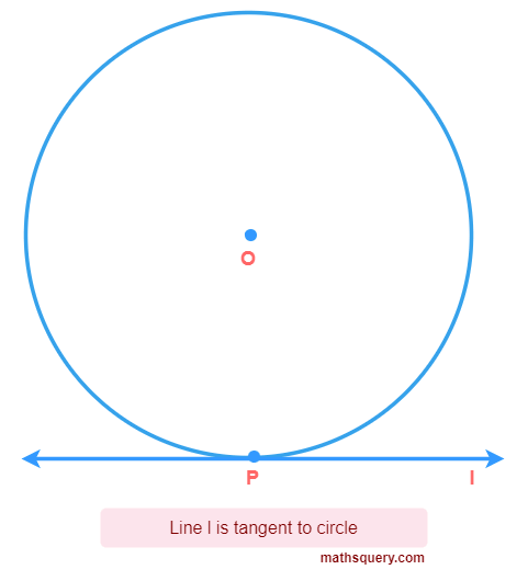 Tangent l touching the of circle at P