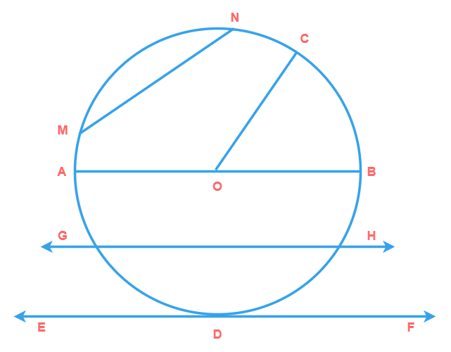 A circle of radius OC, diameter AB and tangent EDF