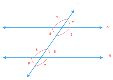 Line p parallel to q and r as transversal. Find other angles