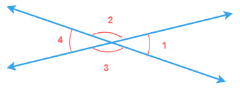 Vertically opposite angles 1, 4 and 2,3