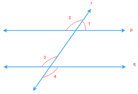 Vertically opposite angles 3 and 4, corresponding angles 2 and 3