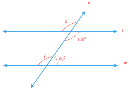 Find corresponding angles x and y if n cuts l and m