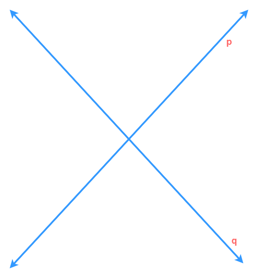 Two concurrent lines p and q intersecting each other