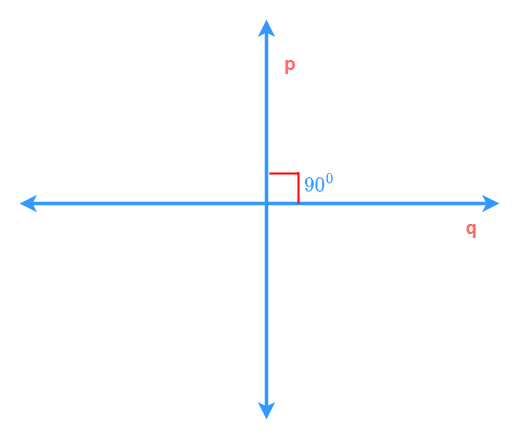 Line p and q intersecting at 90°