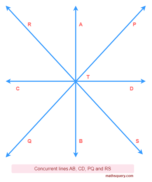 Concurrent lines AB, CD, PQ and RS intersecting each other at T