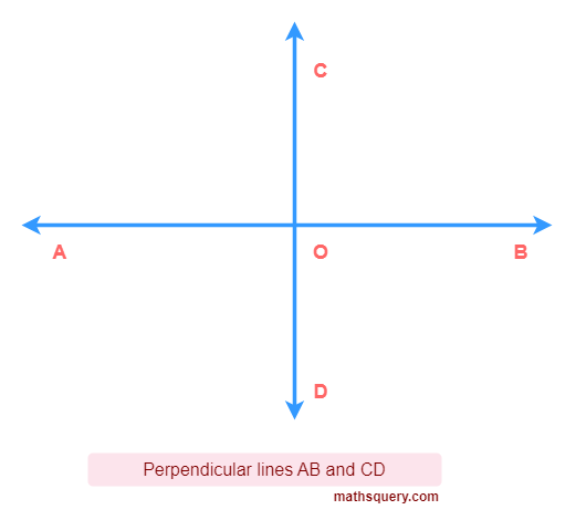 Lines AB and CD intersecting at O at 90°
