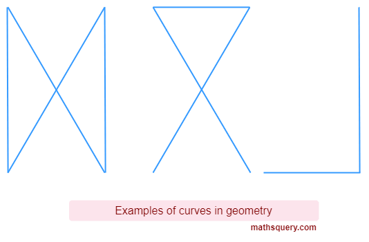 Different types of shapes of curves