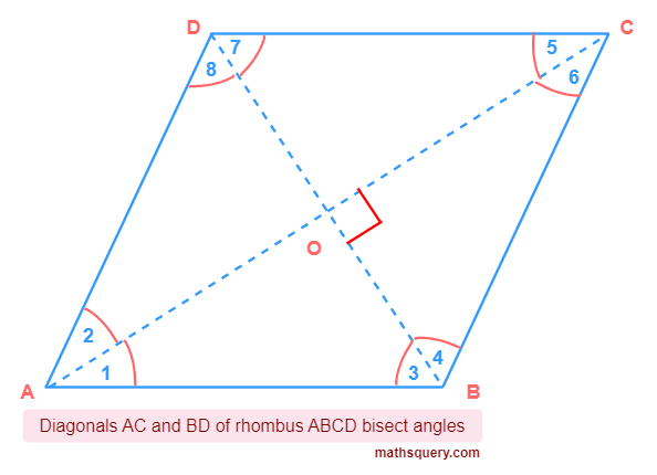 Diagonals AC and BD of rhombus ABCD bisect angles of four vertices