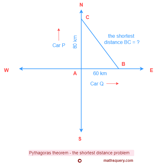 Pythagoras theorem applied on shortest distance problem