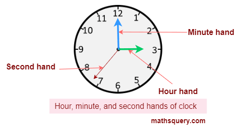 Hour, minute, and second hands of clock