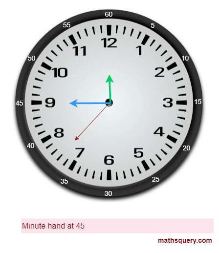 Minute hand at 45