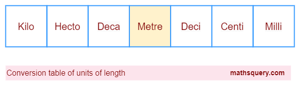 Meter units of length in kilo, hecto, deca, deci, centi and milli