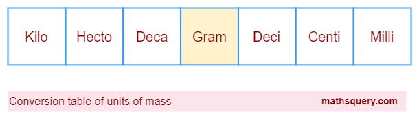 Gram units of mass in kilo, hecto, deca, deci, centi and milli