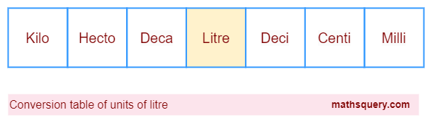 Litre units of volume in kilo, hecto, deca, deci, centi and milli