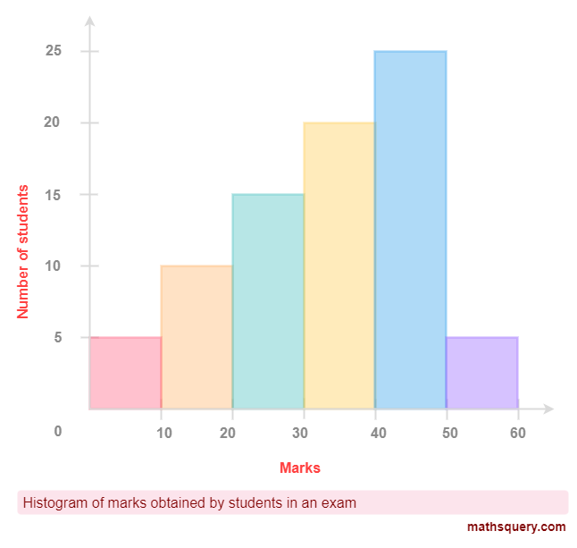 Histogram of marks obtained by students in an exam