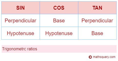 Trigonometric ratios